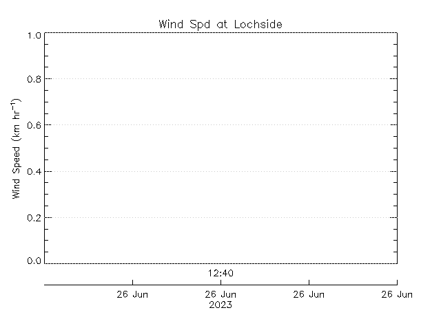 plot of weather data