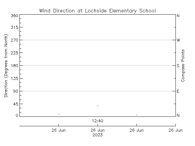 plot of weather data