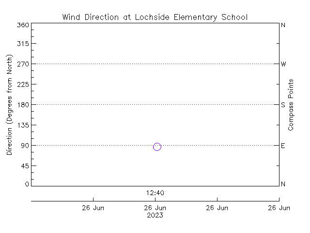 plot of weather data