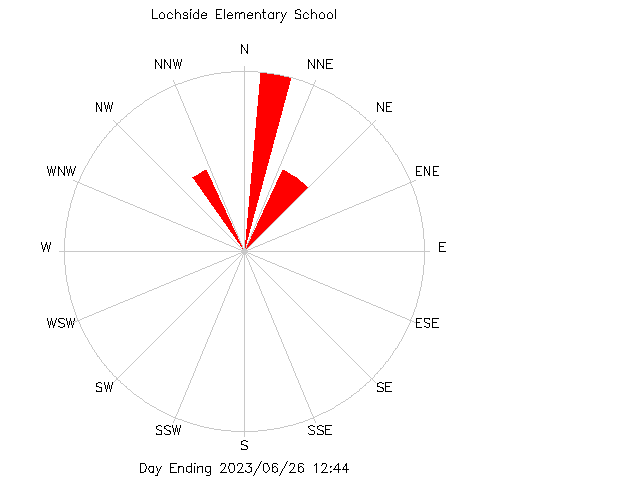 plot of weather data