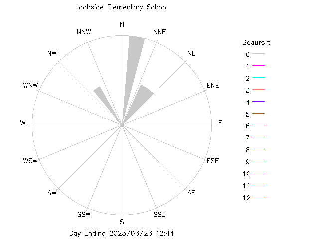 plot of weather data