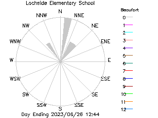 plot of weather data