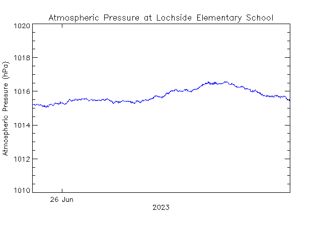 plot of weather data