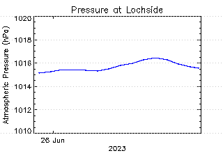 plot of weather data