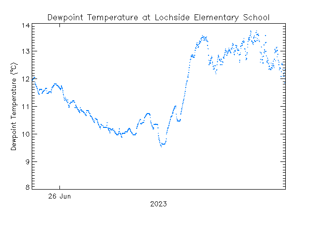 plot of weather data