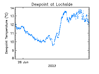 plot of weather data