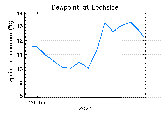 plot of weather data