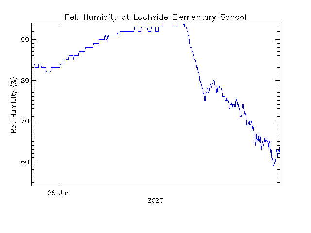 plot of weather data