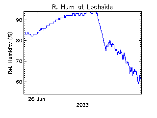 plot of weather data