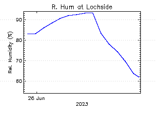 plot of weather data