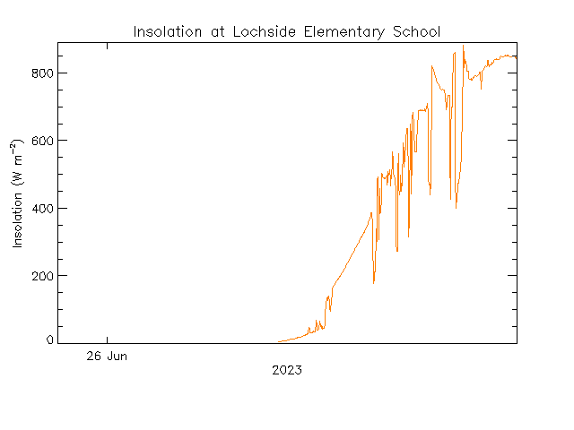 plot of weather data