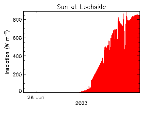 plot of weather data