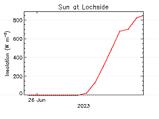 plot of weather data