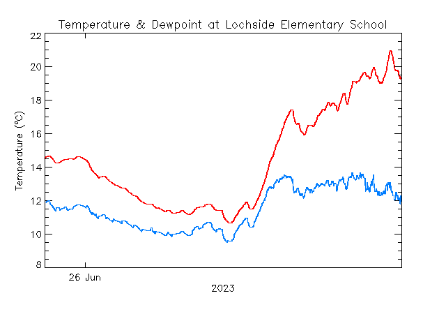 plot of weather data