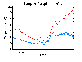 plot of weather data