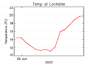 plot of weather data