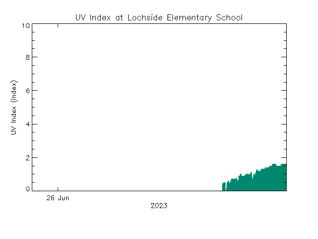 plot of weather data