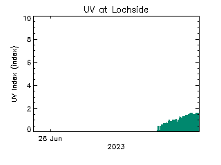 plot of weather data