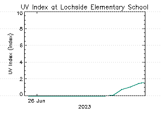 plot of weather data