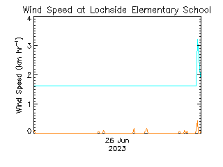 plot of weather data