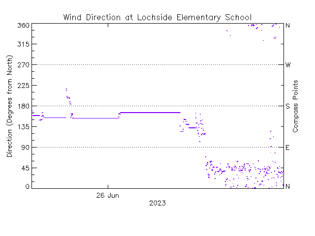 plot of weather data