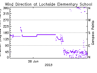 plot of weather data