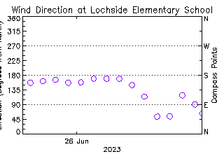 plot of weather data