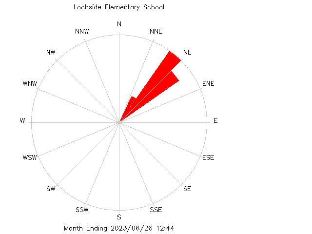 plot of weather data