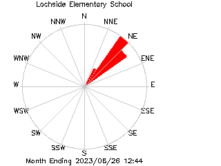 plot of weather data