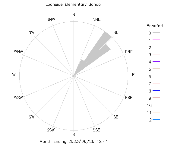 plot of weather data