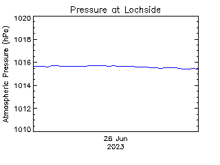 plot of weather data