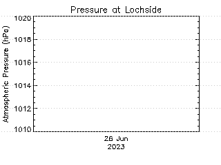 plot of weather data