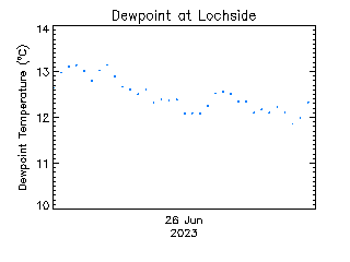 plot of weather data