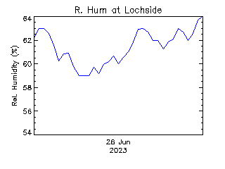 plot of weather data