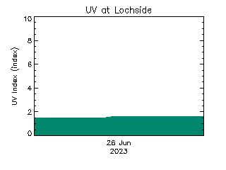 plot of weather data