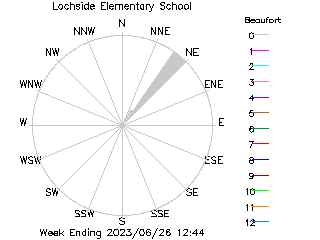 plot of weather data