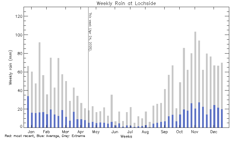 plot of weather data