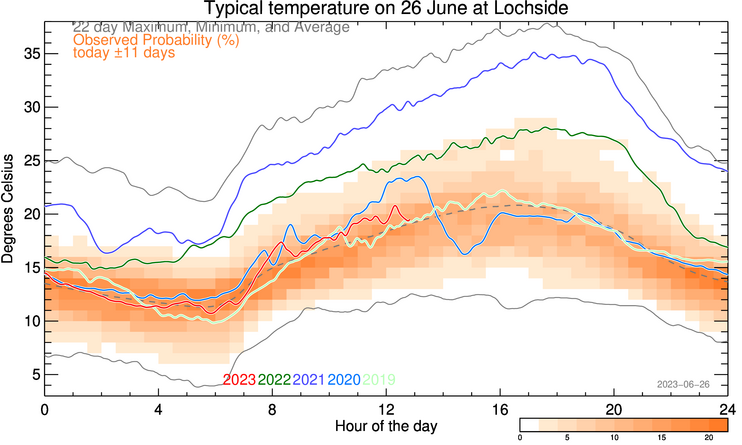 plot of weather data