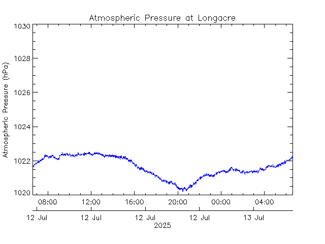 plot of weather data