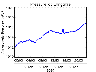 plot of weather data