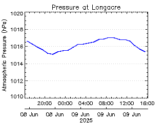 plot of weather data