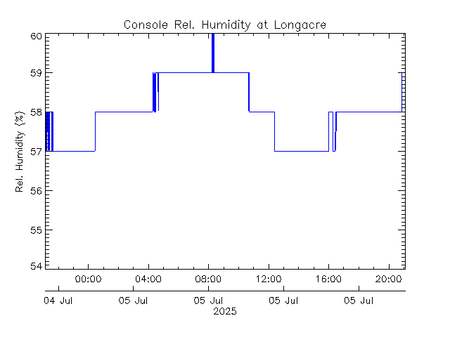 plot of weather data