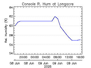 plot of weather data