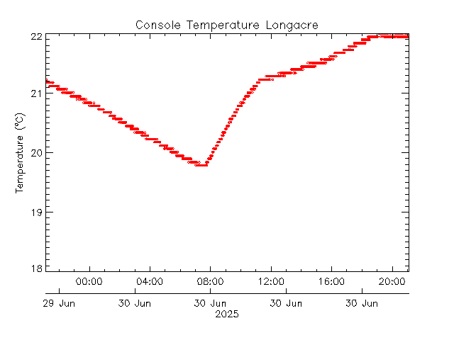 plot of weather data