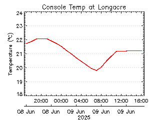 plot of weather data