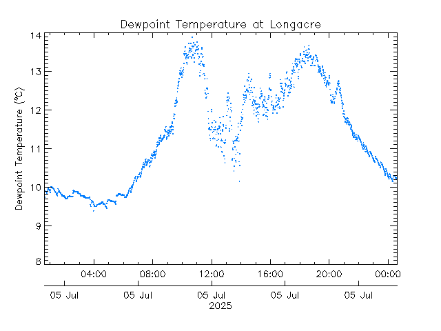 plot of weather data