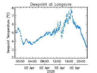 plot of weather data