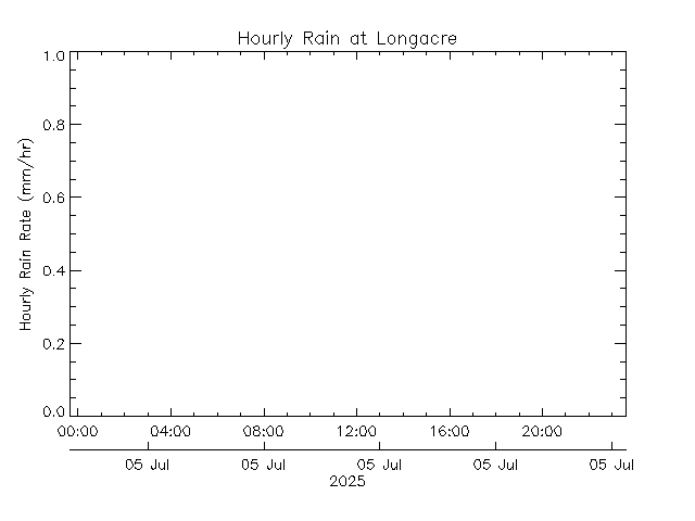 plot of weather data