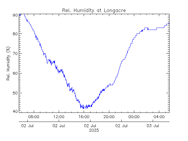 plot of weather data