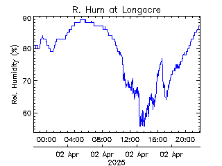 plot of weather data